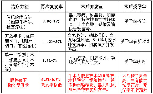 诊疗基地"济南中医静脉曲张医院独家开展的"德国微创精索静脉结扎术"